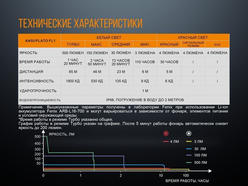 Ліхтар ручний Fenix LD15R Cree XP-G3 LD15R фото